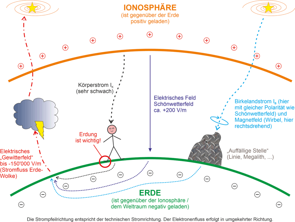 Elektrischer Kreislauf der Erde