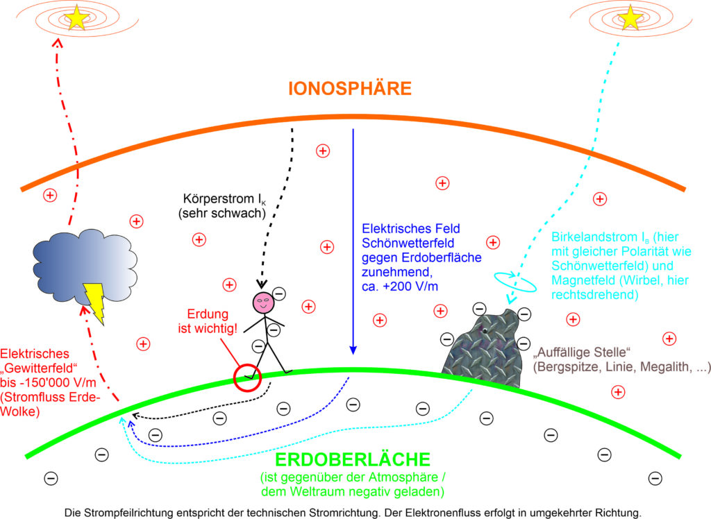Elektrisches Modell der Erde